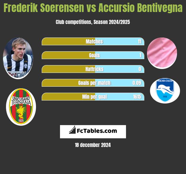 Frederik Soerensen vs Accursio Bentivegna h2h player stats