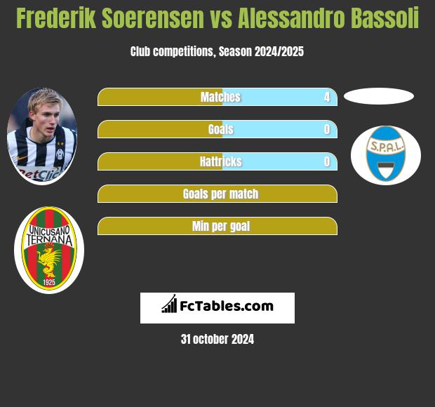 Frederik Soerensen vs Alessandro Bassoli h2h player stats