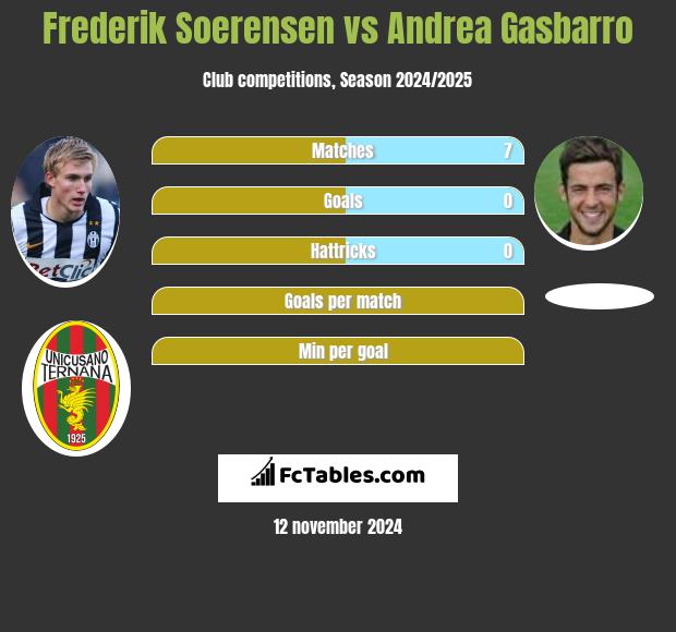 Frederik Soerensen vs Andrea Gasbarro h2h player stats