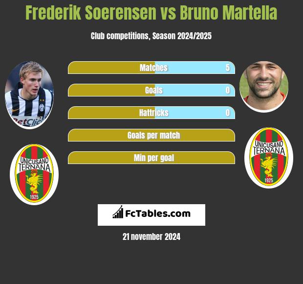 Frederik Soerensen vs Bruno Martella h2h player stats