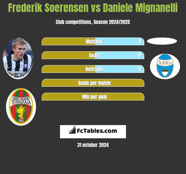 Frederik Soerensen vs Daniele Mignanelli h2h player stats