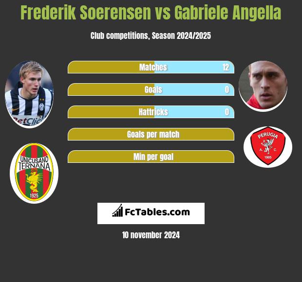 Frederik Soerensen vs Gabriele Angella h2h player stats