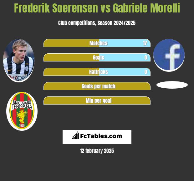 Frederik Soerensen vs Gabriele Morelli h2h player stats