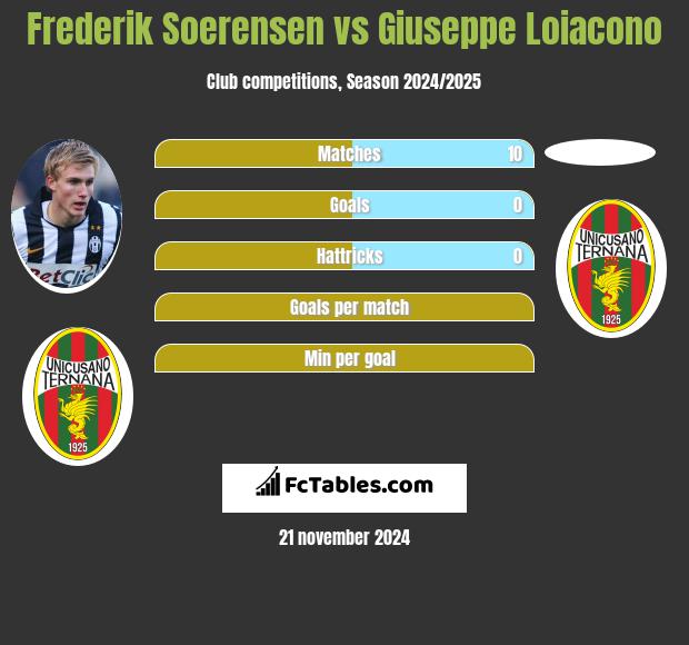 Frederik Soerensen vs Giuseppe Loiacono h2h player stats