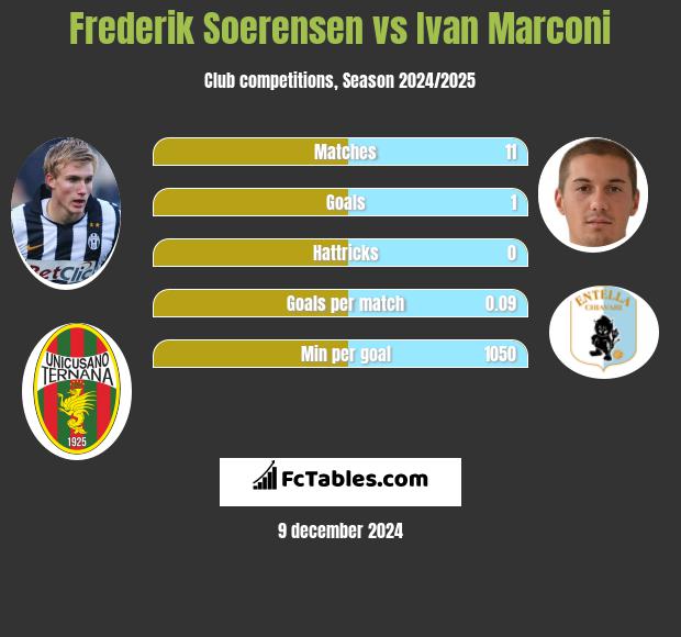 Frederik Soerensen vs Ivan Marconi h2h player stats