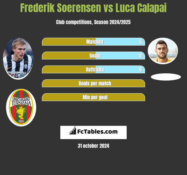 Frederik Soerensen vs Luca Calapai h2h player stats