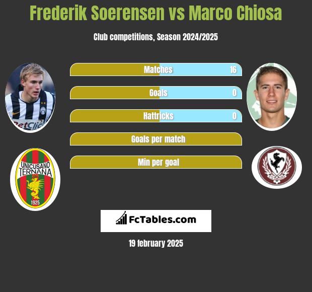 Frederik Soerensen vs Marco Chiosa h2h player stats