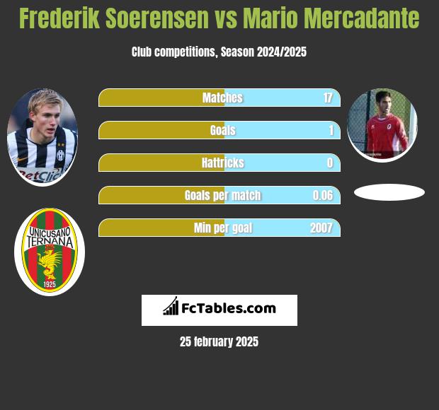 Frederik Soerensen vs Mario Mercadante h2h player stats