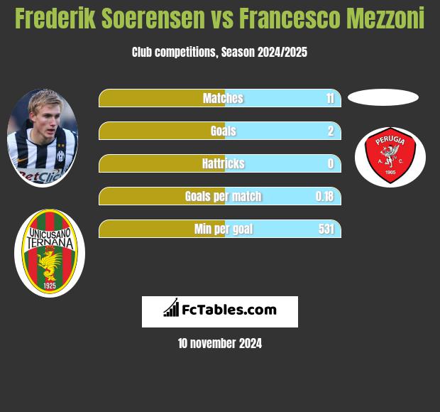 Frederik Soerensen vs Francesco Mezzoni h2h player stats