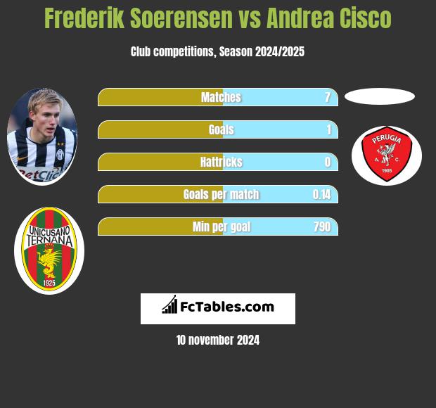 Frederik Soerensen vs Andrea Cisco h2h player stats