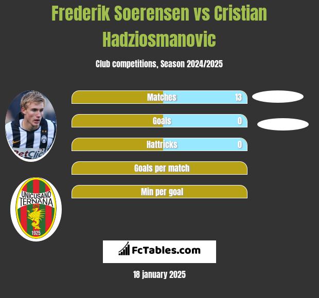 Frederik Soerensen vs Cristian Hadziosmanovic h2h player stats