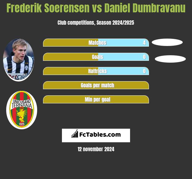 Frederik Soerensen vs Daniel Dumbravanu h2h player stats