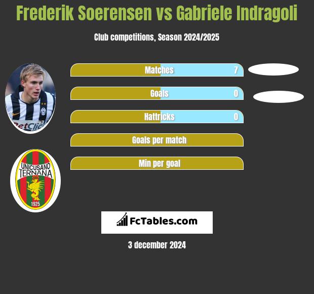 Frederik Soerensen vs Gabriele Indragoli h2h player stats