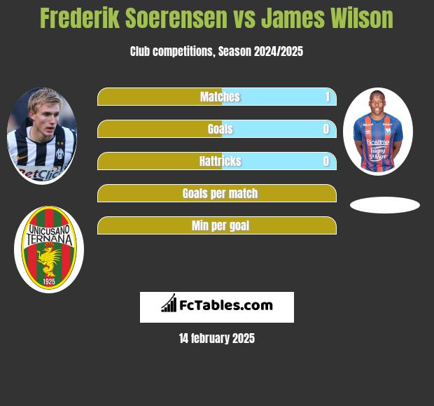 Frederik Soerensen vs James Wilson h2h player stats