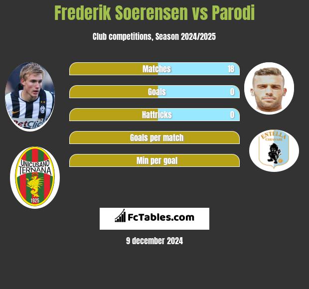 Frederik Soerensen vs Parodi h2h player stats