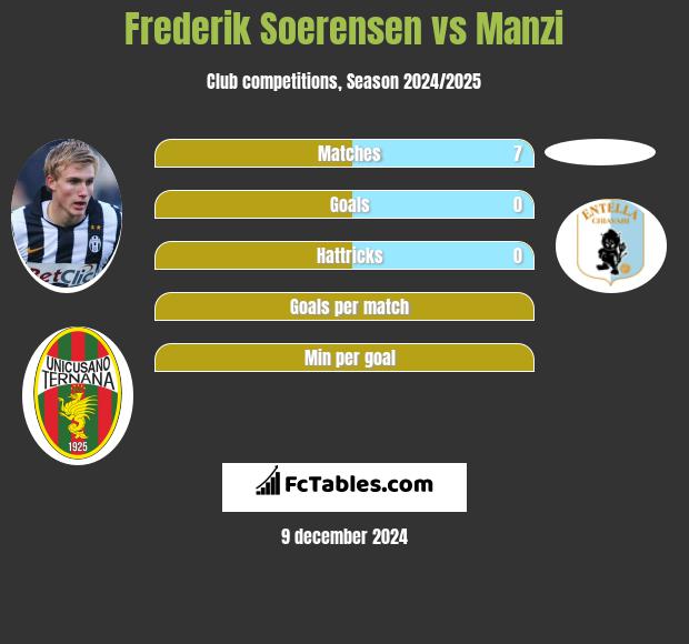 Frederik Soerensen vs Manzi h2h player stats