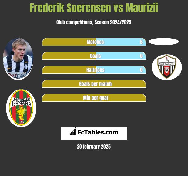 Frederik Soerensen vs Maurizii h2h player stats