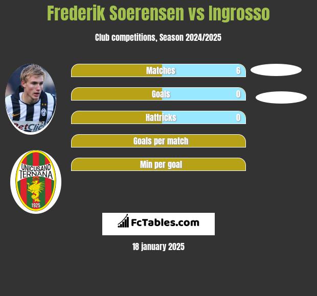 Frederik Soerensen vs Ingrosso h2h player stats