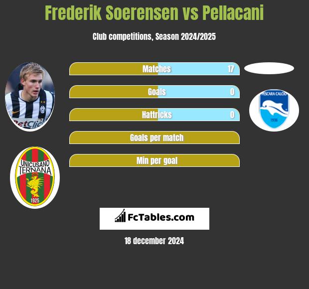 Frederik Soerensen vs Pellacani h2h player stats