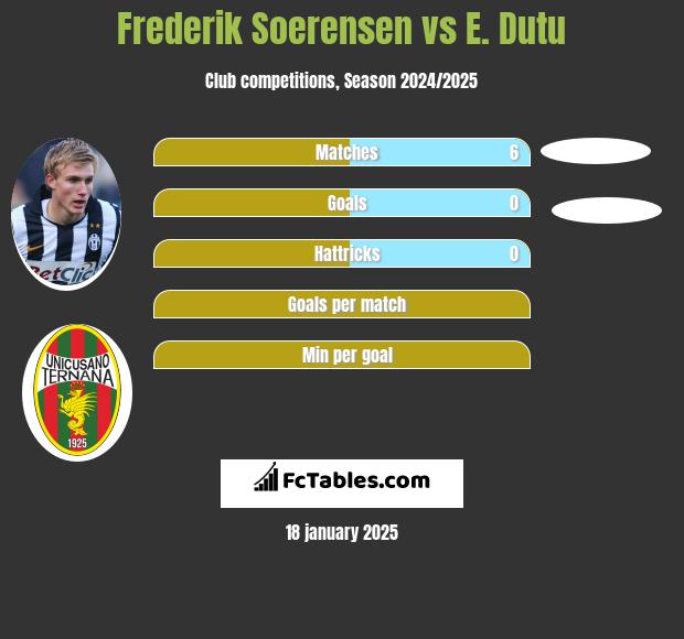 Frederik Soerensen vs E. Dutu h2h player stats