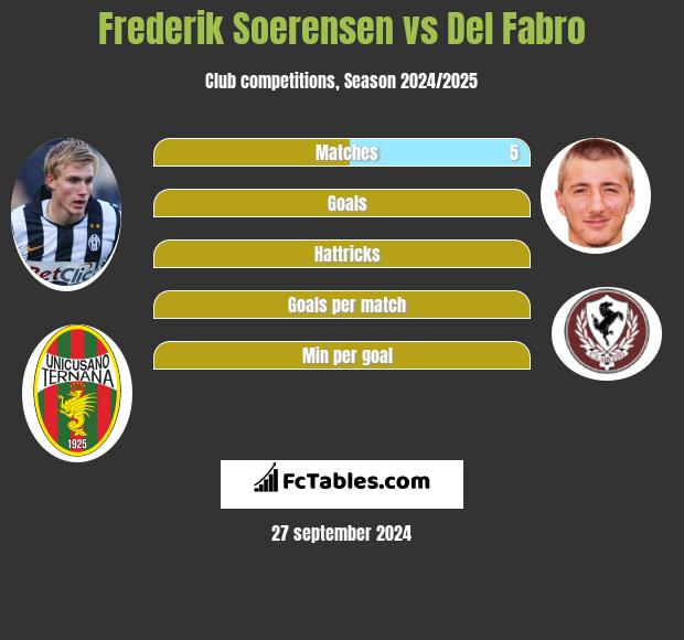 Frederik Soerensen vs Del Fabro h2h player stats