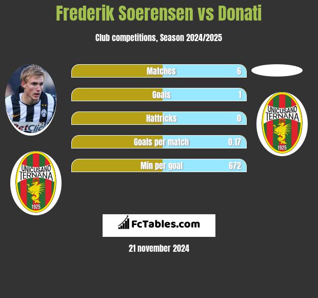 Frederik Soerensen vs Donati h2h player stats