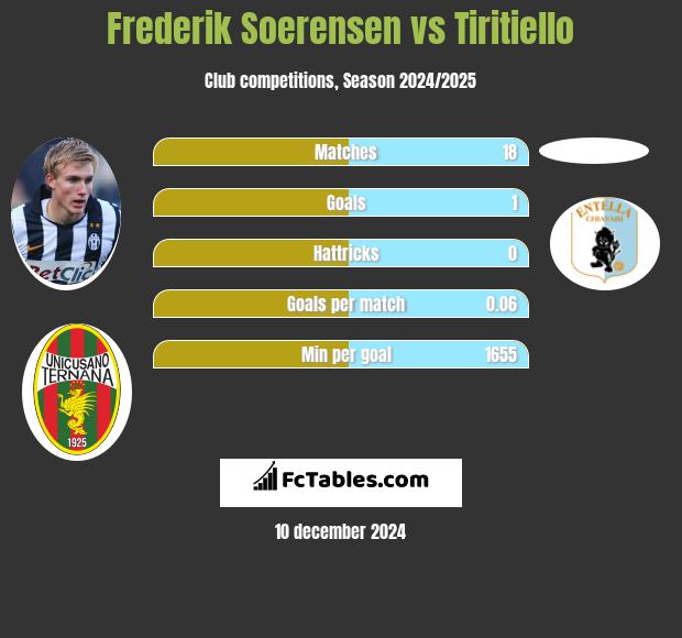 Frederik Soerensen vs Tiritiello h2h player stats