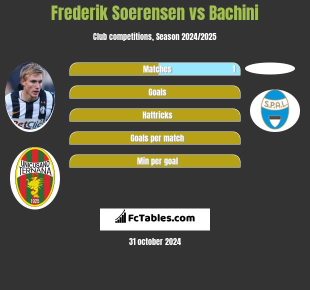 Frederik Soerensen vs Bachini h2h player stats