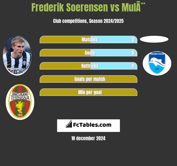 Frederik Soerensen vs MulÃ¨ h2h player stats