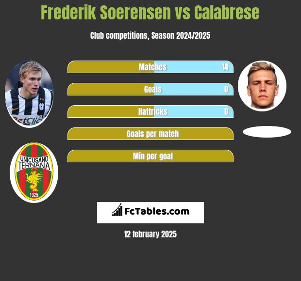 Frederik Soerensen vs Calabrese h2h player stats