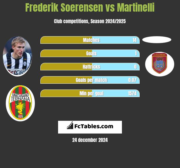 Frederik Soerensen vs Martinelli h2h player stats