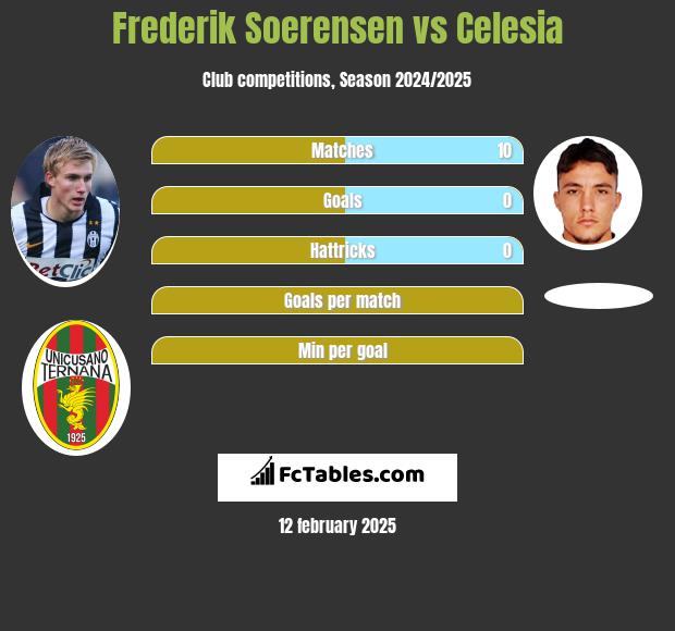 Frederik Soerensen vs Celesia h2h player stats