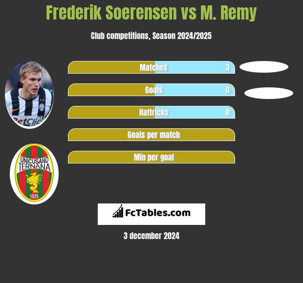 Frederik Soerensen vs M. Remy h2h player stats