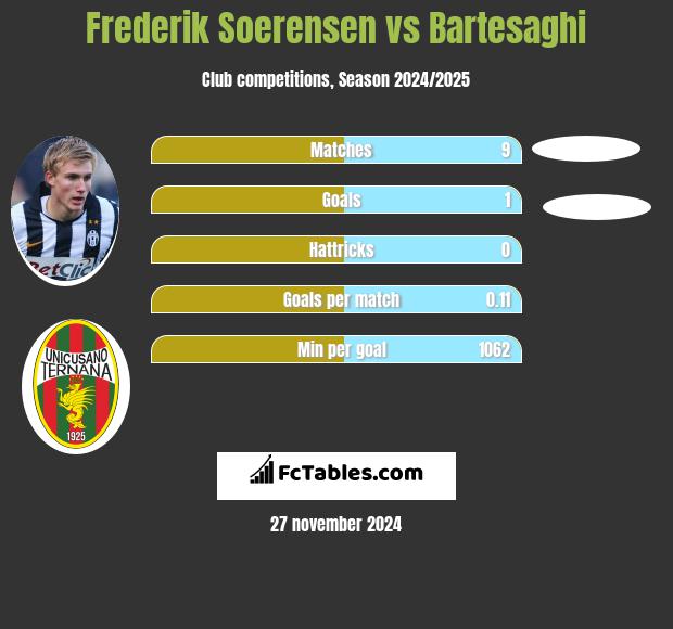 Frederik Soerensen vs Bartesaghi h2h player stats