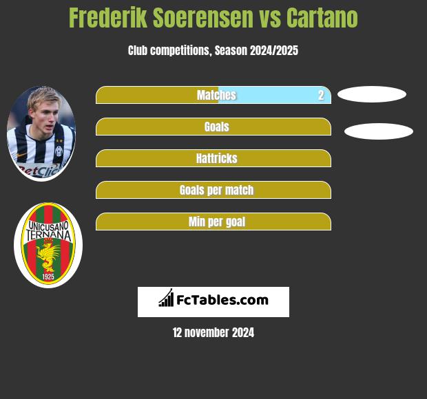 Frederik Soerensen vs Cartano h2h player stats