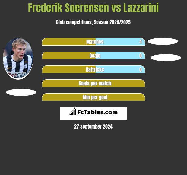 Frederik Soerensen vs Lazzarini h2h player stats