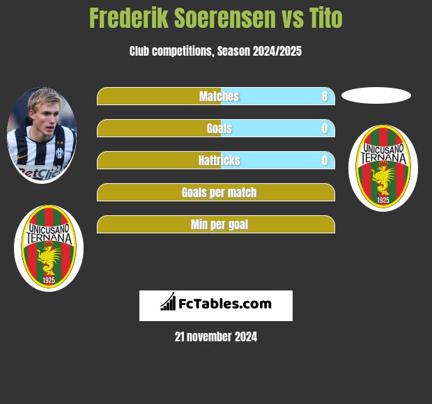 Frederik Soerensen vs Tito h2h player stats