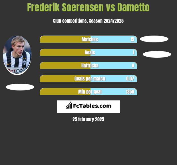 Frederik Soerensen vs Dametto h2h player stats