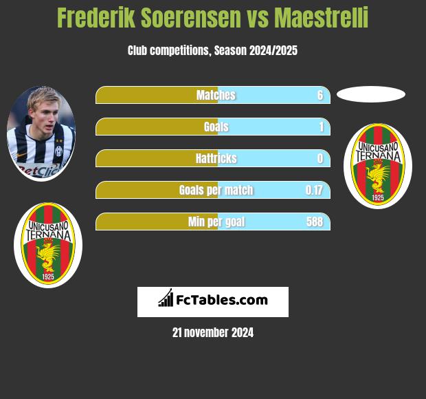 Frederik Soerensen vs Maestrelli h2h player stats