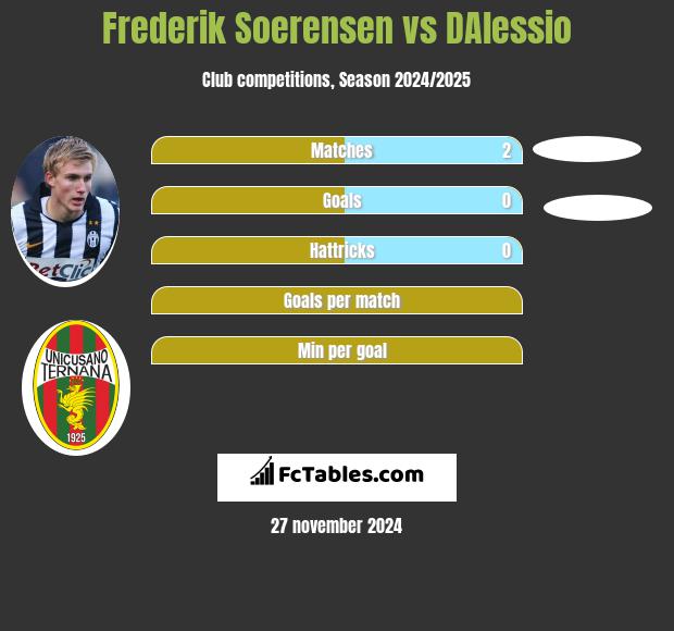 Frederik Soerensen vs DAlessio h2h player stats