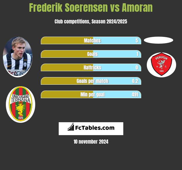 Frederik Soerensen vs Amoran h2h player stats