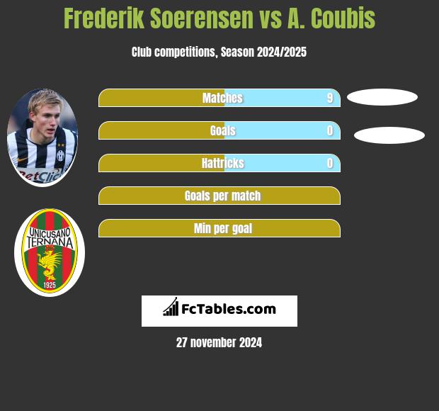 Frederik Soerensen vs A. Coubis h2h player stats