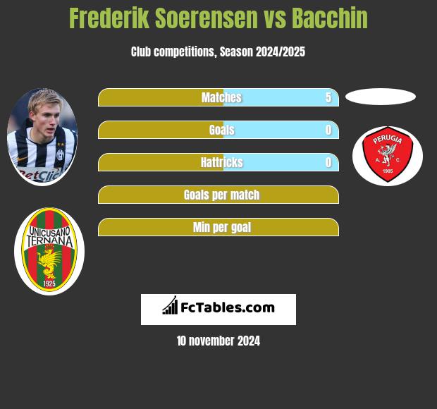 Frederik Soerensen vs Bacchin h2h player stats