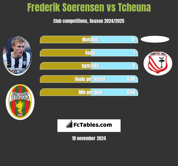 Frederik Soerensen vs Tcheuna h2h player stats