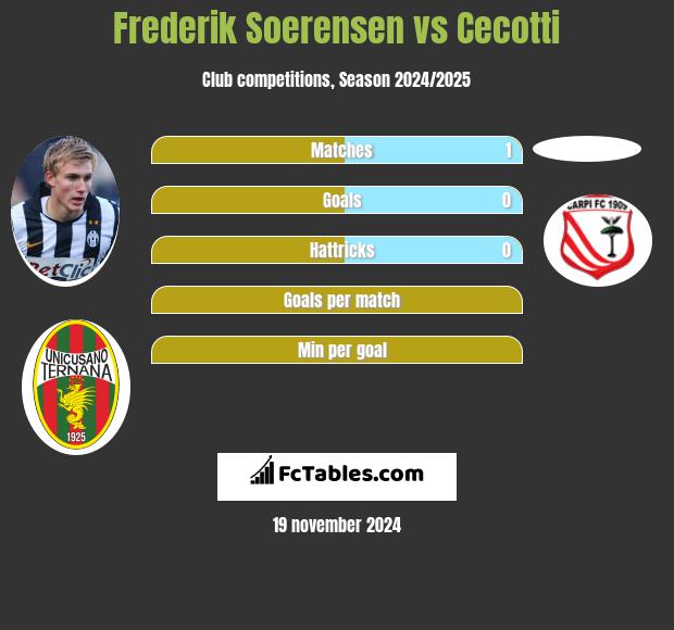 Frederik Soerensen vs Cecotti h2h player stats