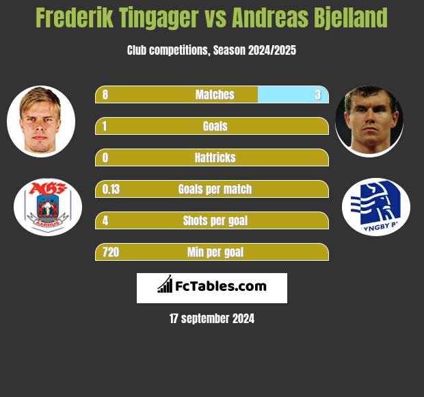 Frederik Tingager vs Andreas Bjelland h2h player stats