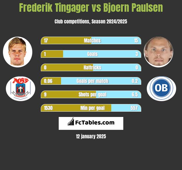 Frederik Tingager vs Bjoern Paulsen h2h player stats