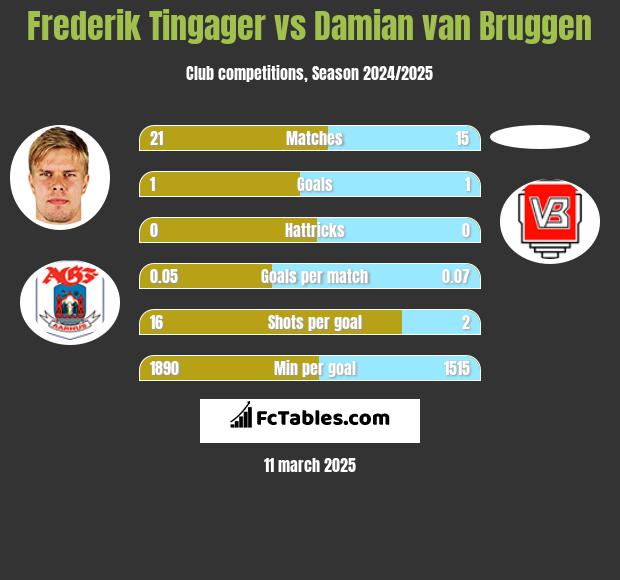 Frederik Tingager vs Damian van Bruggen h2h player stats