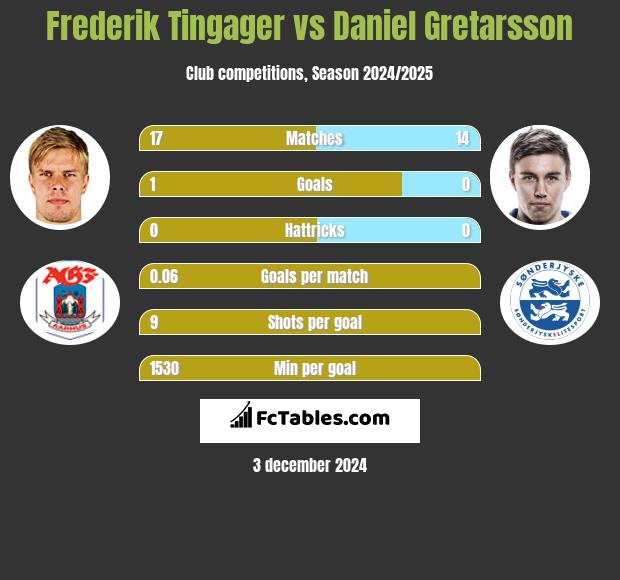 Frederik Tingager vs Daniel Gretarsson h2h player stats