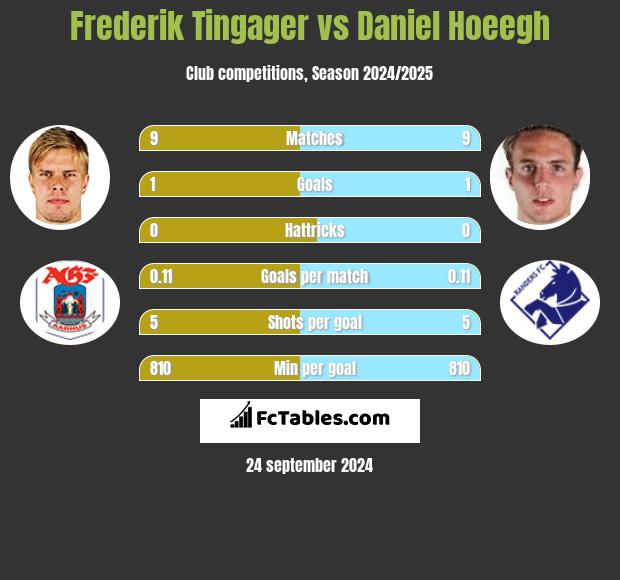 Frederik Tingager vs Daniel Hoeegh h2h player stats